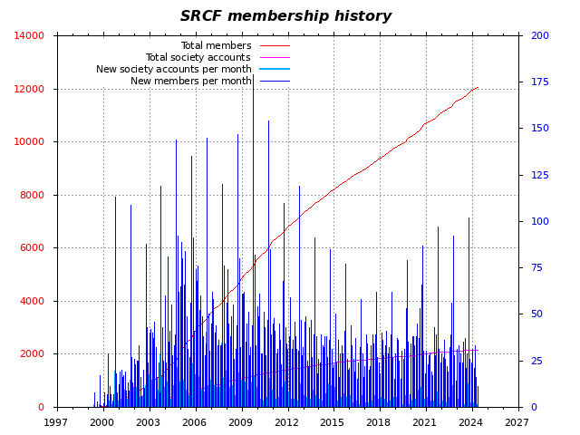 Membership graph